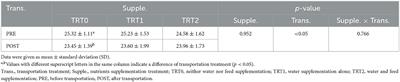 Supplementation of feed and water after long-duration road transportation: The effects on welfare and rumen fermentation in goats